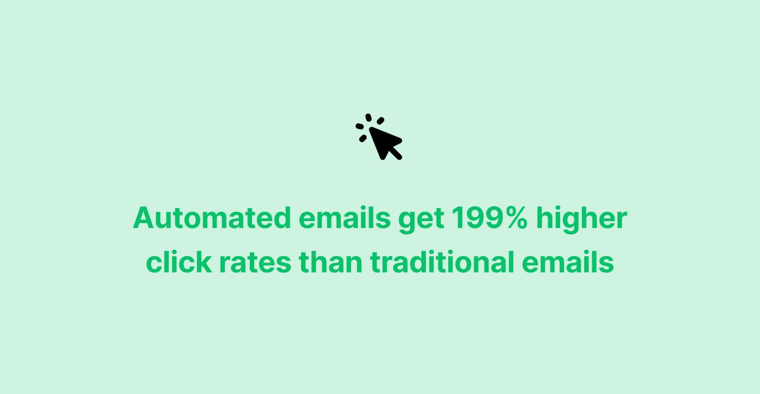 Graphic with the caption 'automated emails get 199% higher click rates than traditional broadcast emails' dark background - mailerlite