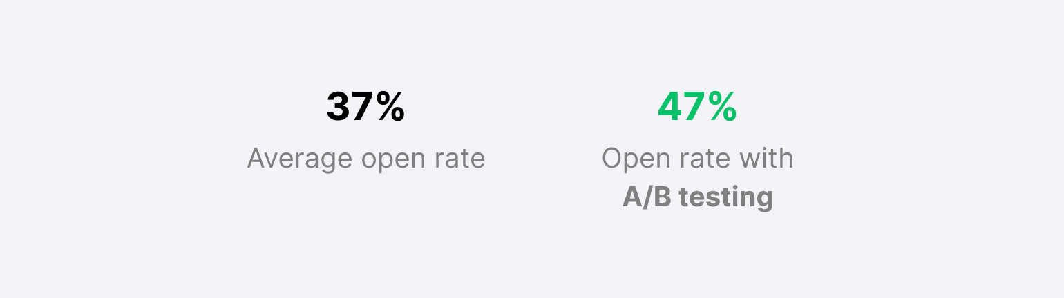 Graphic showing the average open rate of 37% vs open rate with A/B testing of 47%