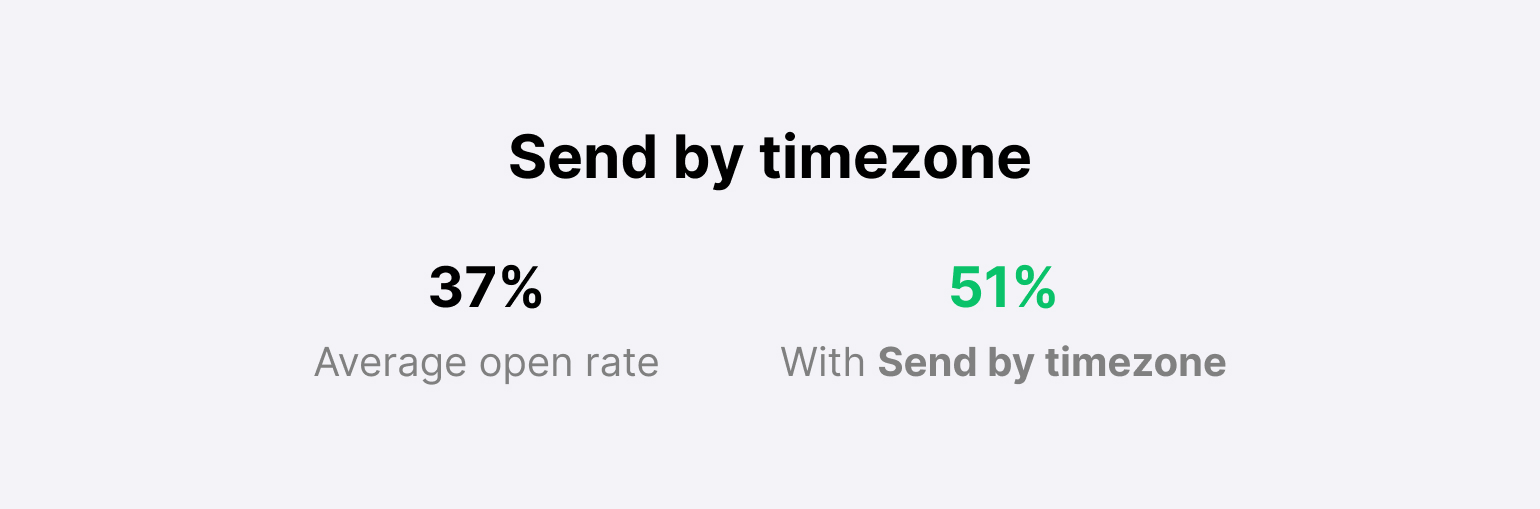 Graphic showing the average open rate of 47% and the average open rate with send by timezone of 51%