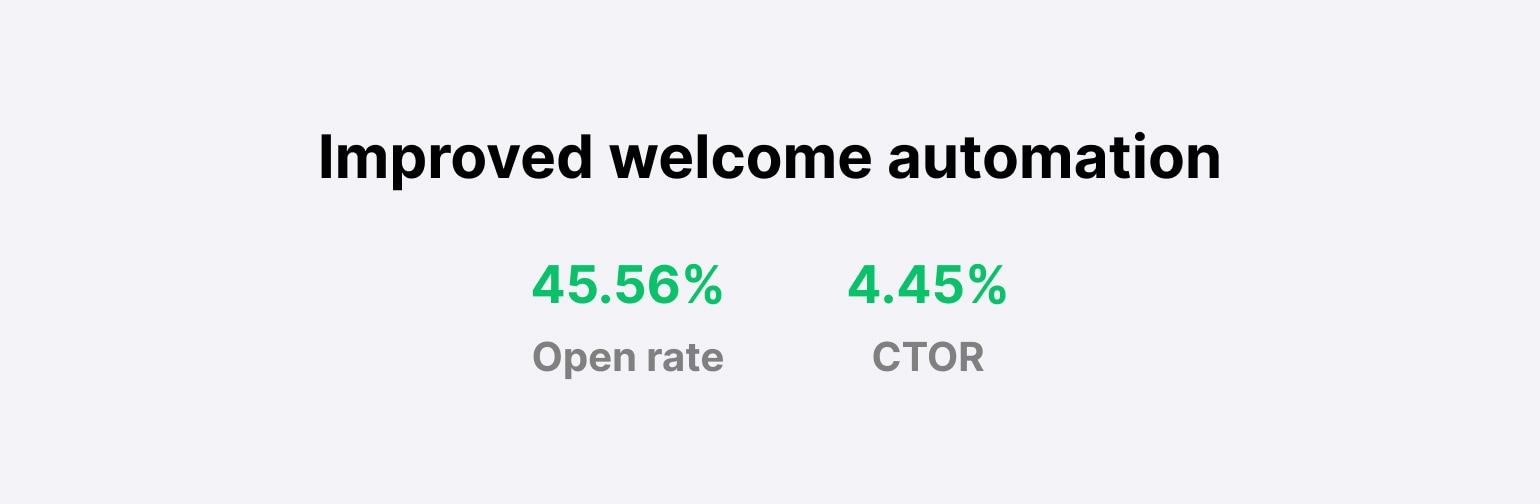 Graphic showing open rate and CTOR changes after redoing welcome emails